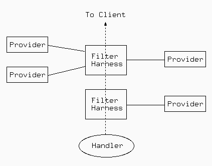 Le filtrage intelligent applique diffrents fournisseurs de filtrage en fonction de l'tat du traitement de la requte